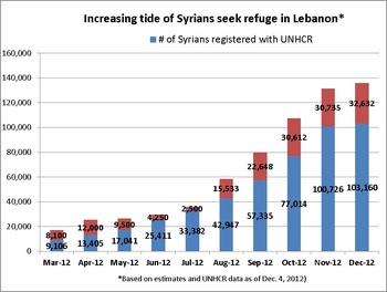 Syrians seeking refuge graph.jpg